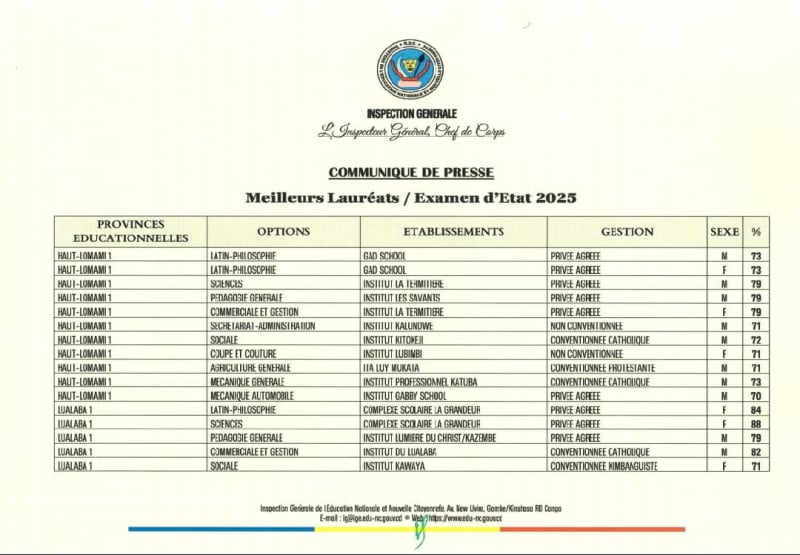 RDC/EXETAT 2025 : les meilleurs lauréats de cinq provinces dont Lualaba ...